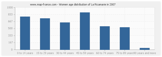 Women age distribution of La Ricamarie in 2007